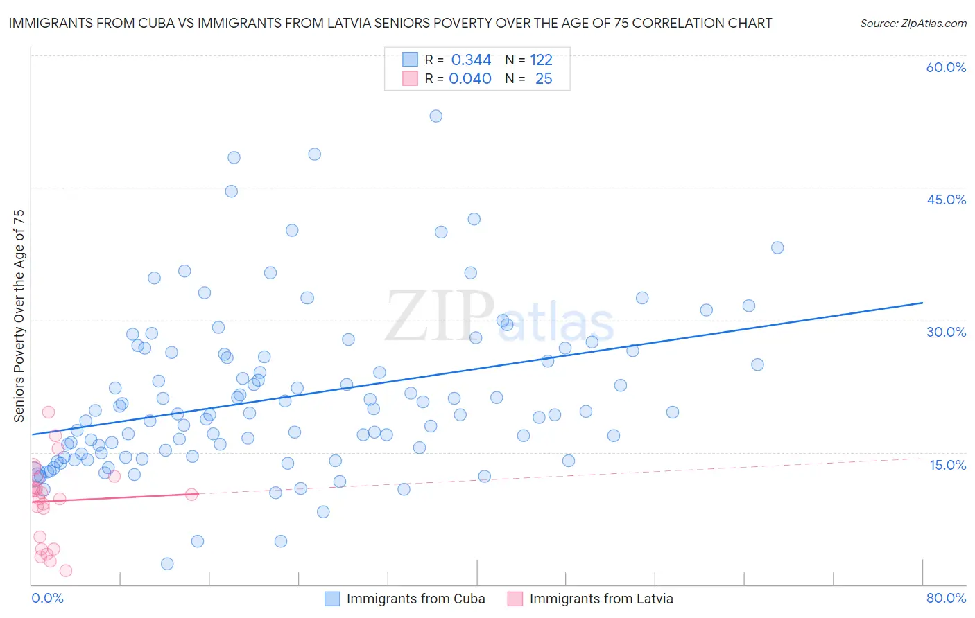Immigrants from Cuba vs Immigrants from Latvia Seniors Poverty Over the Age of 75