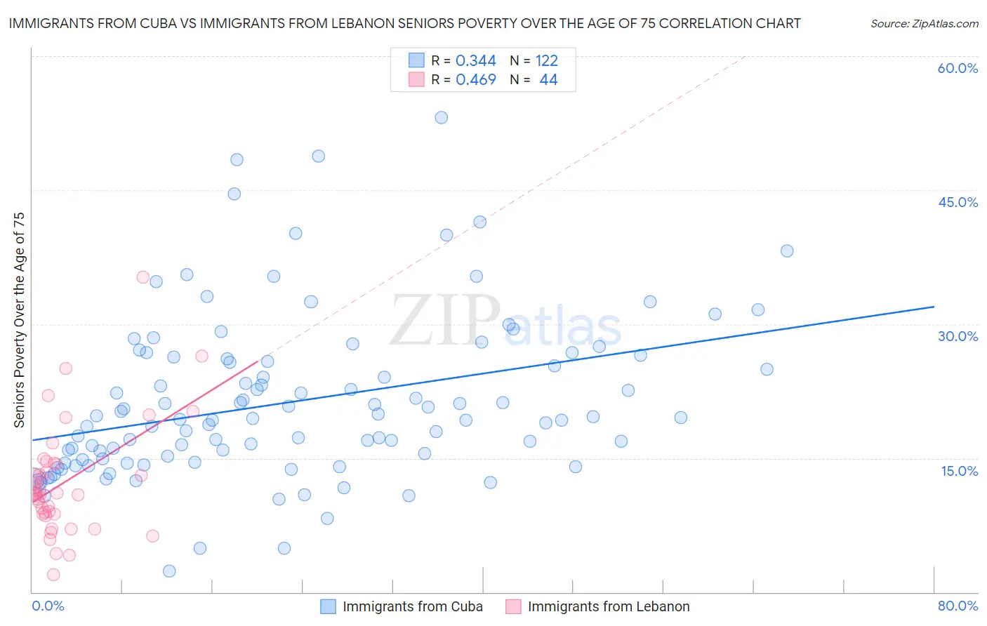 Immigrants from Cuba vs Immigrants from Lebanon Seniors Poverty Over the Age of 75