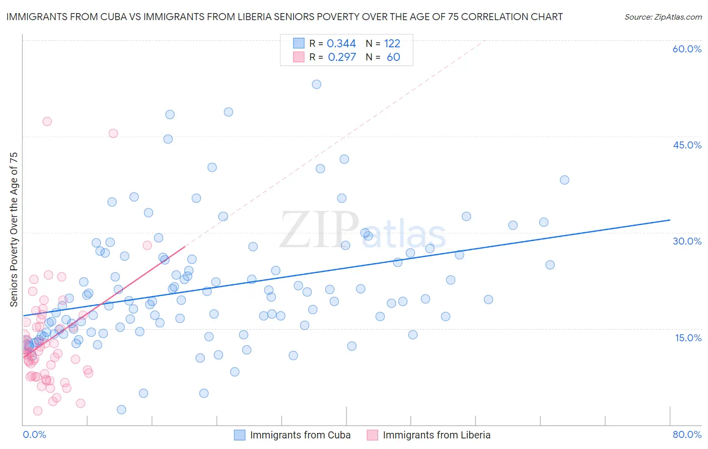 Immigrants from Cuba vs Immigrants from Liberia Seniors Poverty Over the Age of 75