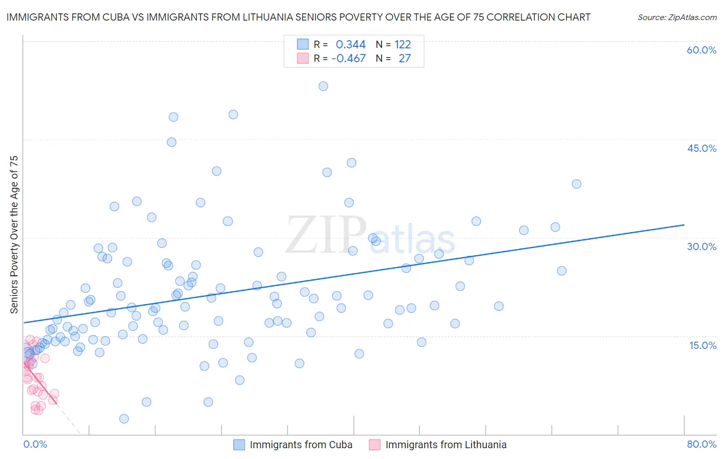 Immigrants from Cuba vs Immigrants from Lithuania Seniors Poverty Over the Age of 75