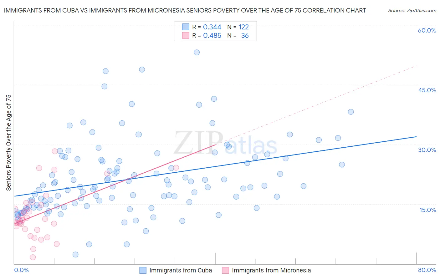 Immigrants from Cuba vs Immigrants from Micronesia Seniors Poverty Over the Age of 75