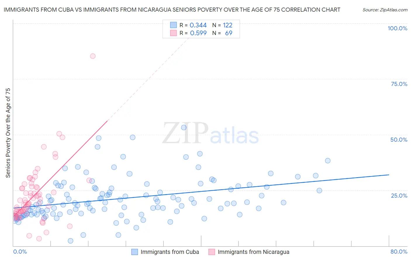 Immigrants from Cuba vs Immigrants from Nicaragua Seniors Poverty Over the Age of 75