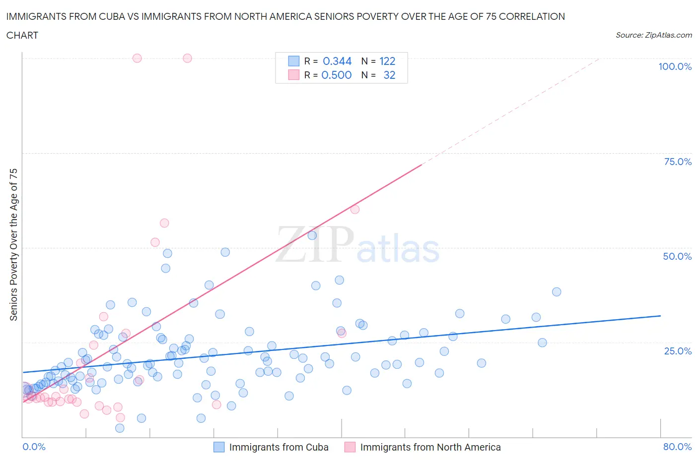 Immigrants from Cuba vs Immigrants from North America Seniors Poverty Over the Age of 75