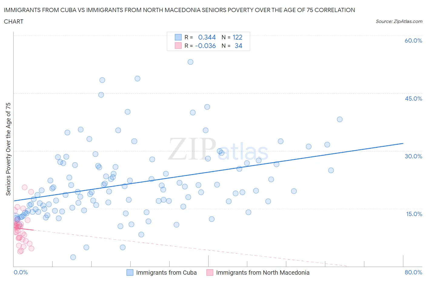 Immigrants from Cuba vs Immigrants from North Macedonia Seniors Poverty Over the Age of 75