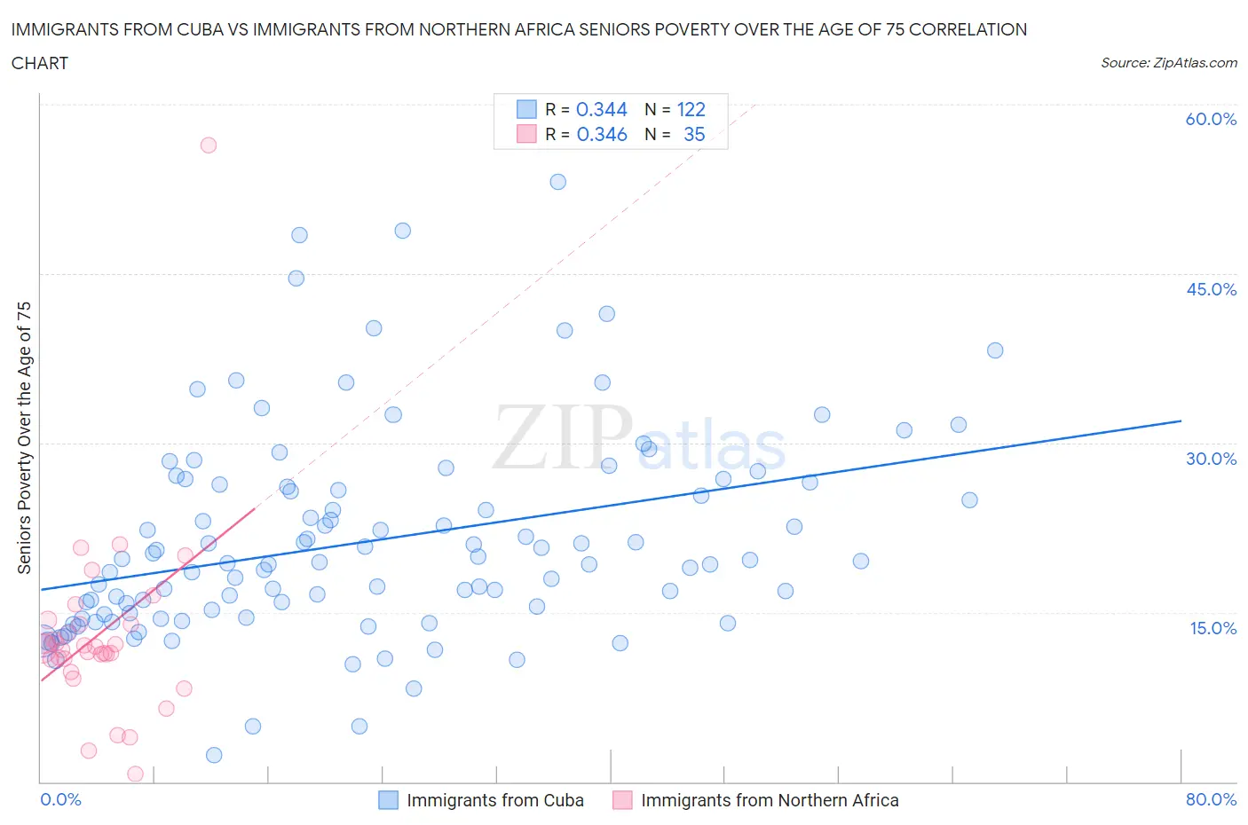 Immigrants from Cuba vs Immigrants from Northern Africa Seniors Poverty Over the Age of 75