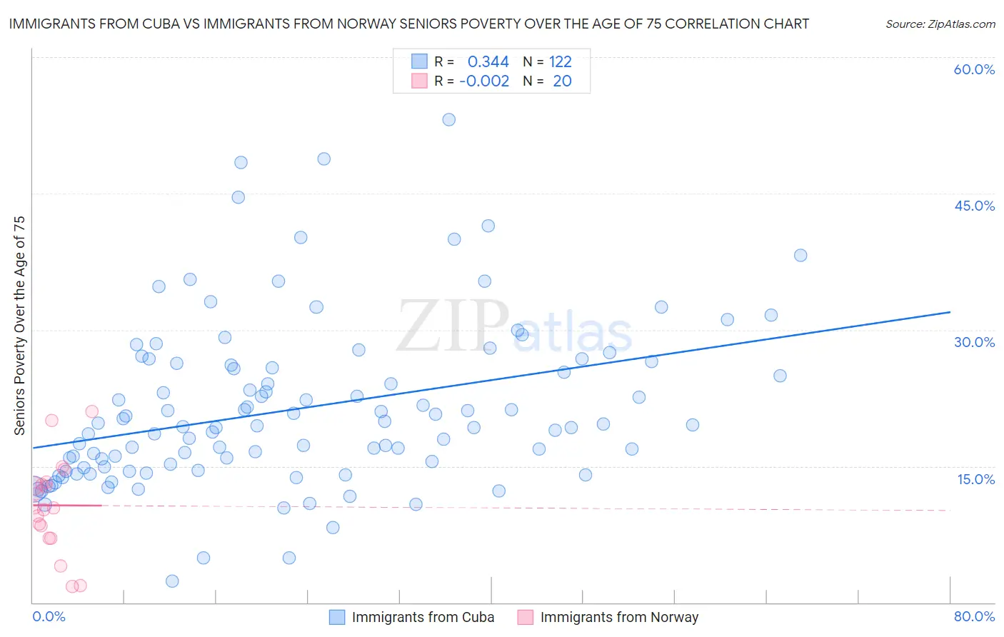 Immigrants from Cuba vs Immigrants from Norway Seniors Poverty Over the Age of 75