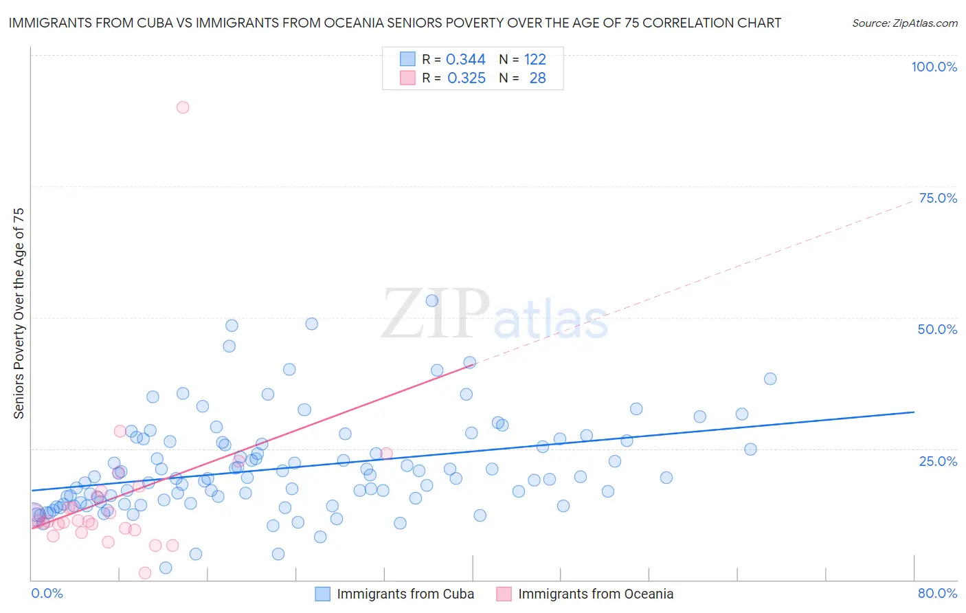 Immigrants from Cuba vs Immigrants from Oceania Seniors Poverty Over the Age of 75