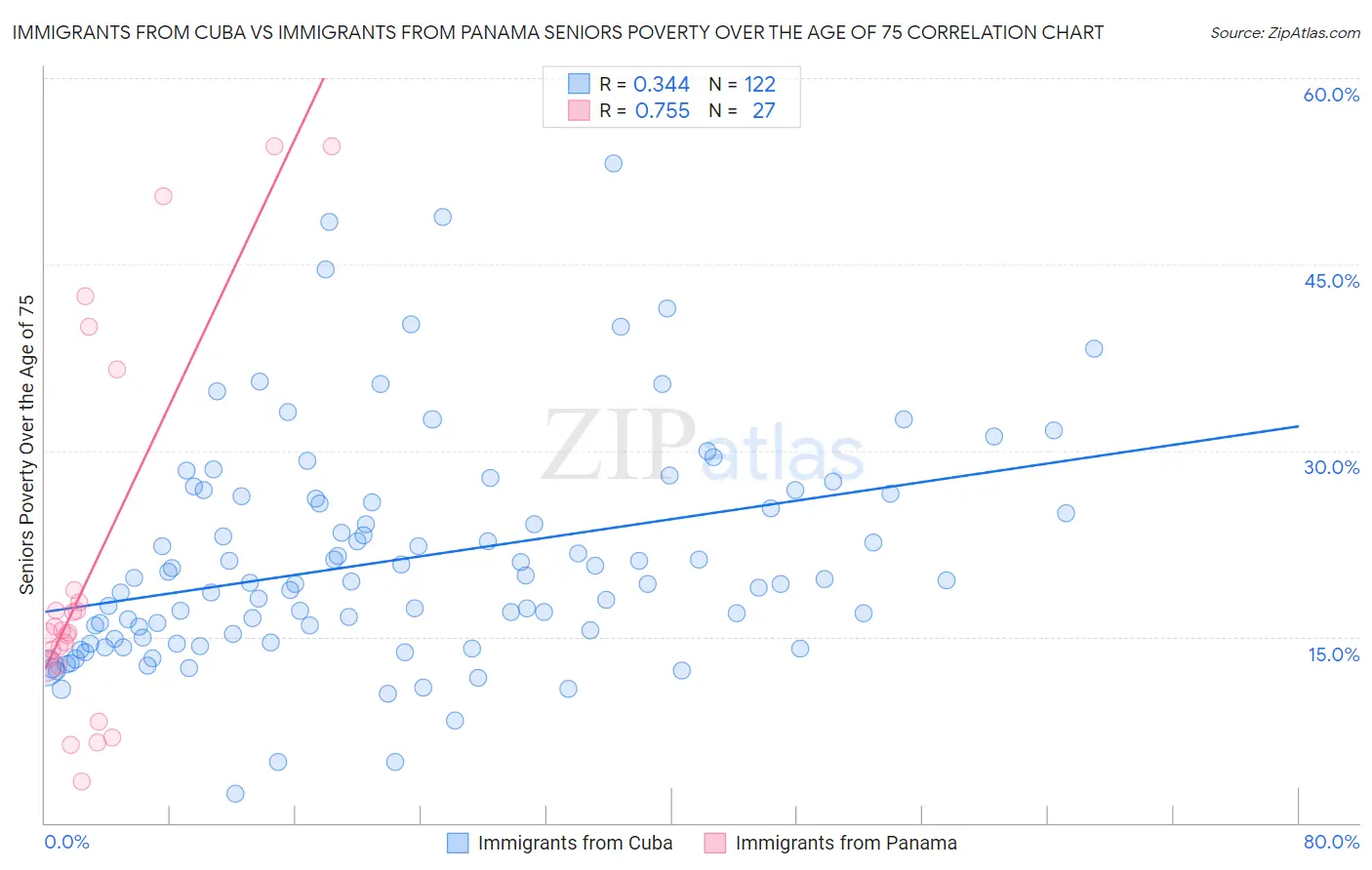 Immigrants from Cuba vs Immigrants from Panama Seniors Poverty Over the Age of 75