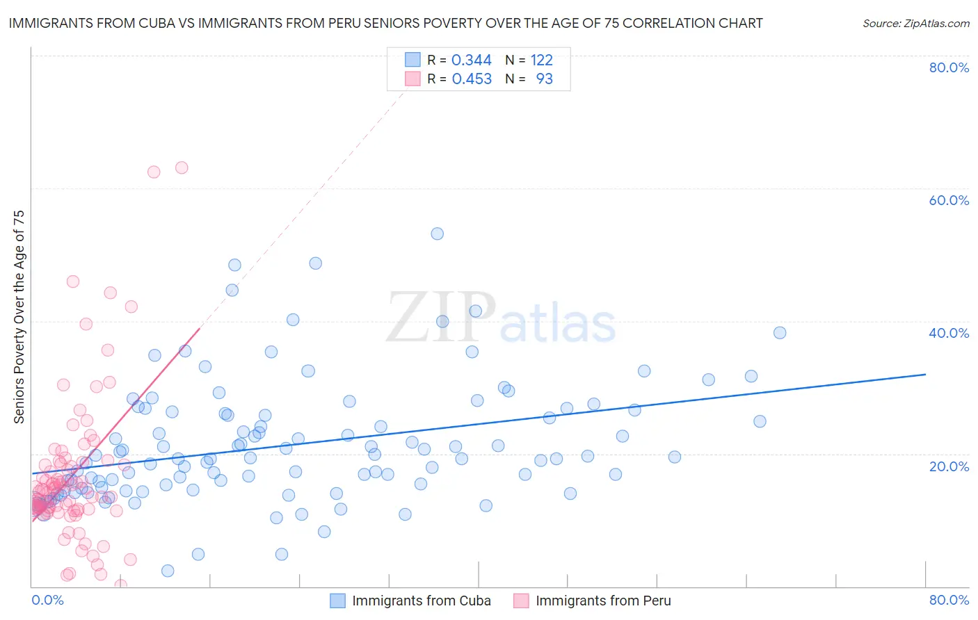 Immigrants from Cuba vs Immigrants from Peru Seniors Poverty Over the Age of 75