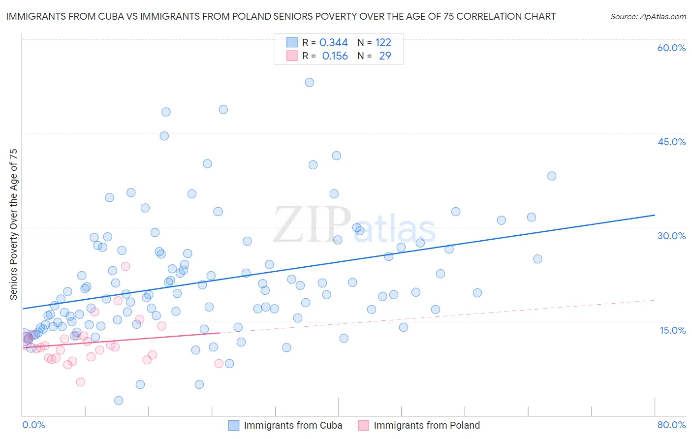 Immigrants from Cuba vs Immigrants from Poland Seniors Poverty Over the Age of 75