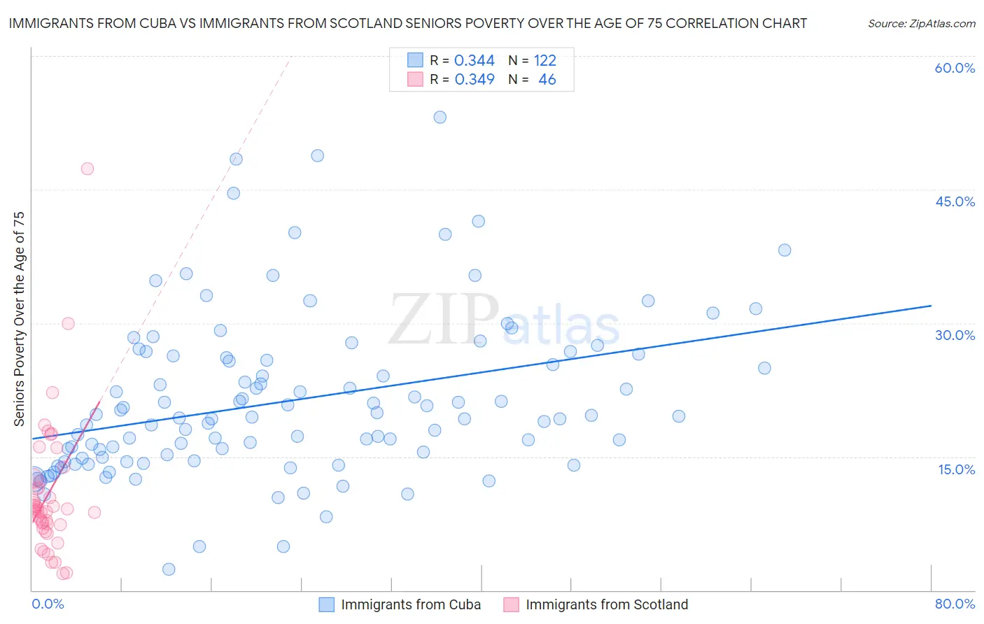 Immigrants from Cuba vs Immigrants from Scotland Seniors Poverty Over the Age of 75