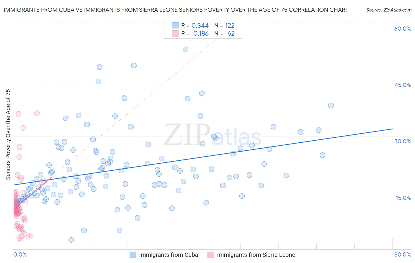 Immigrants from Cuba vs Immigrants from Sierra Leone Seniors Poverty Over the Age of 75