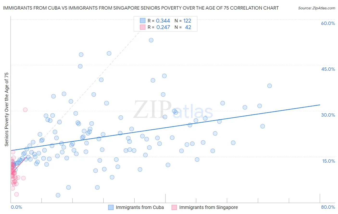 Immigrants from Cuba vs Immigrants from Singapore Seniors Poverty Over the Age of 75