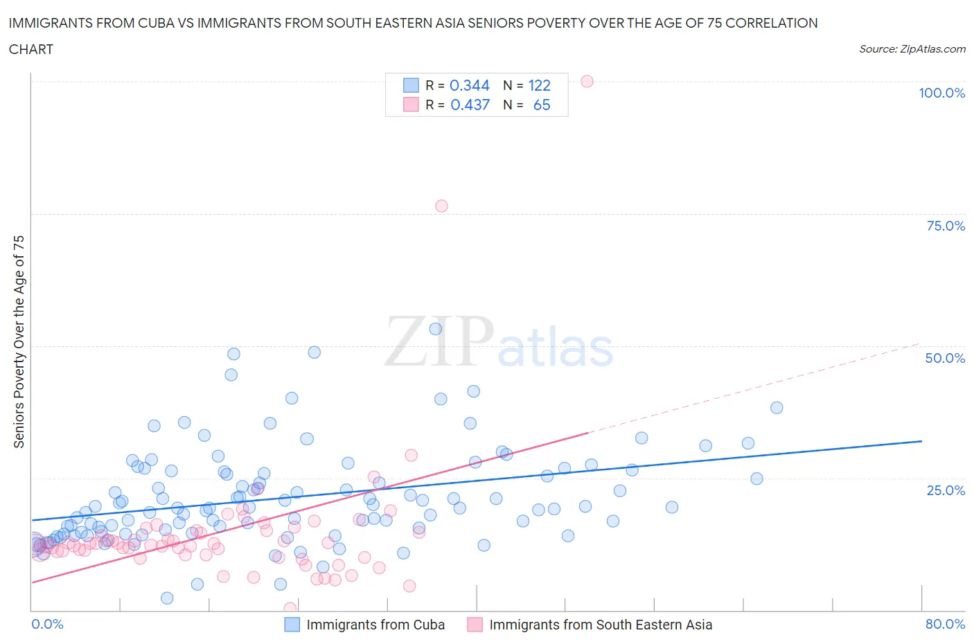 Immigrants from Cuba vs Immigrants from South Eastern Asia Seniors Poverty Over the Age of 75