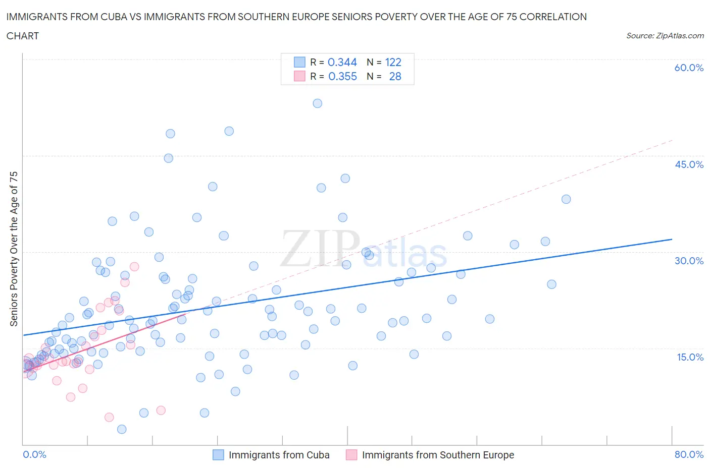 Immigrants from Cuba vs Immigrants from Southern Europe Seniors Poverty Over the Age of 75