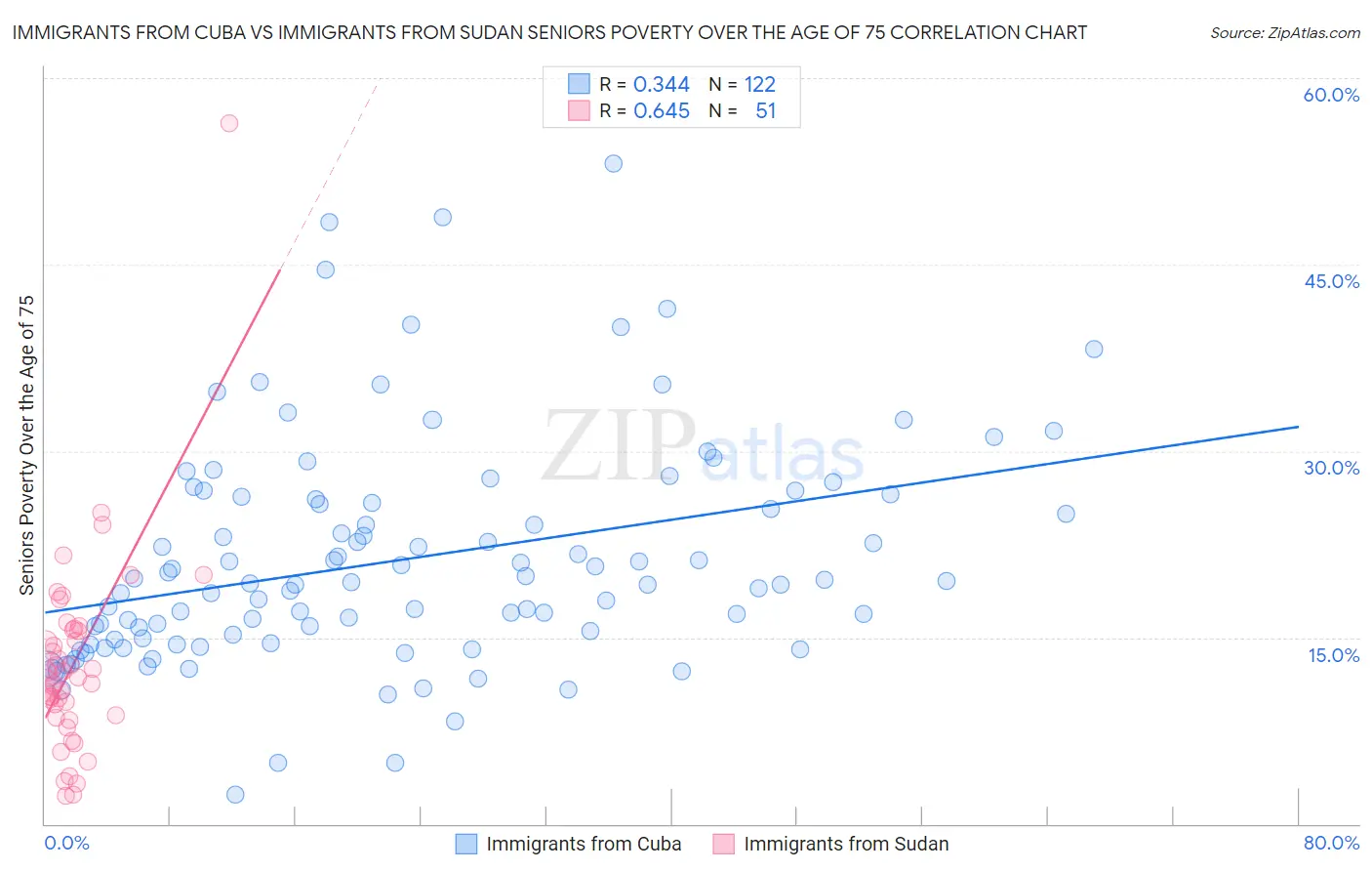 Immigrants from Cuba vs Immigrants from Sudan Seniors Poverty Over the Age of 75