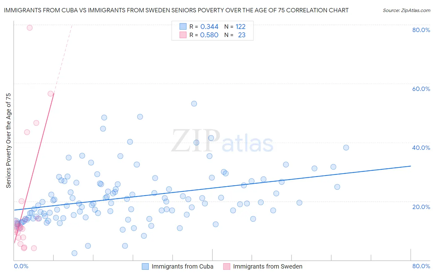 Immigrants from Cuba vs Immigrants from Sweden Seniors Poverty Over the Age of 75