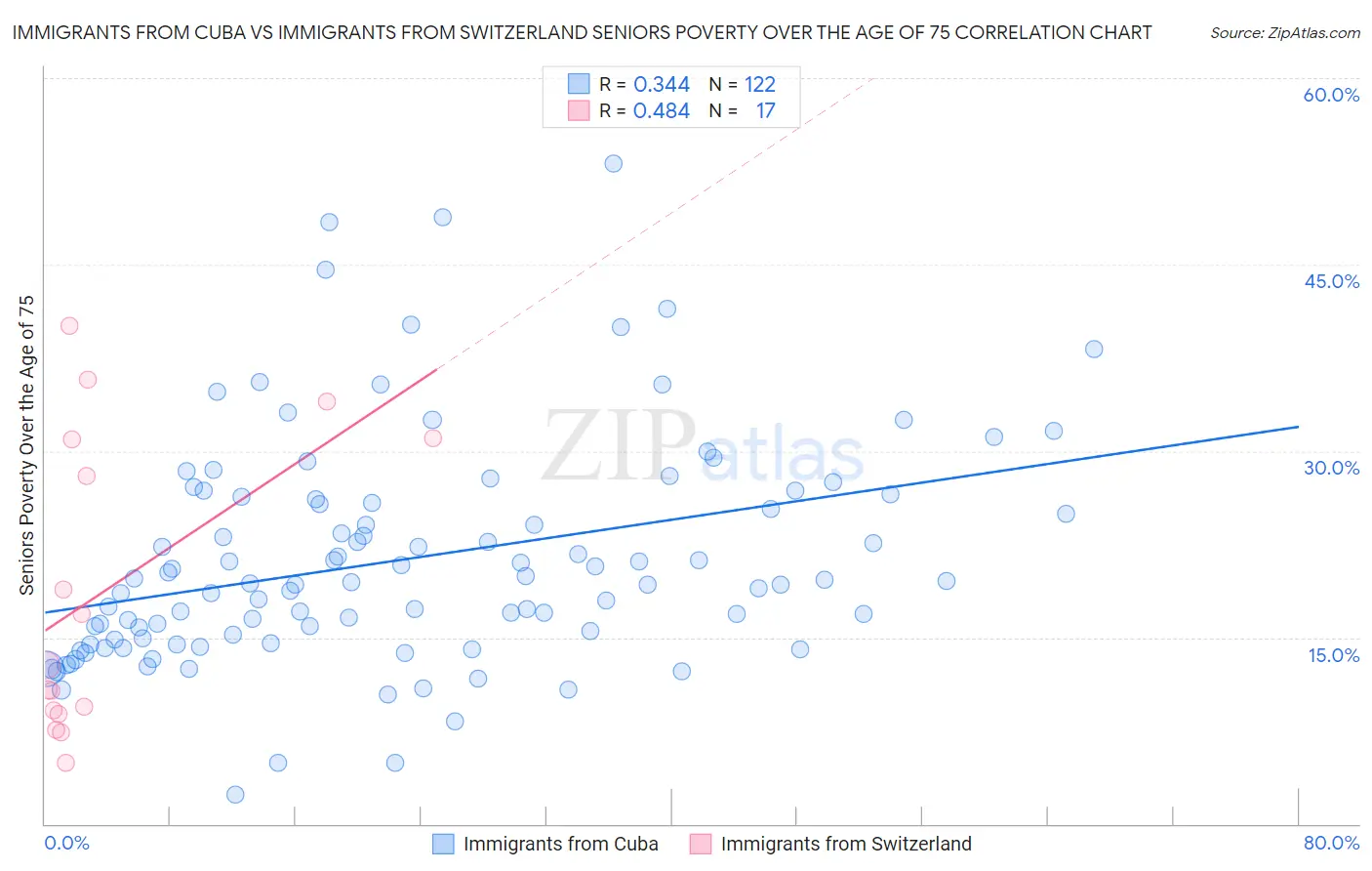 Immigrants from Cuba vs Immigrants from Switzerland Seniors Poverty Over the Age of 75
