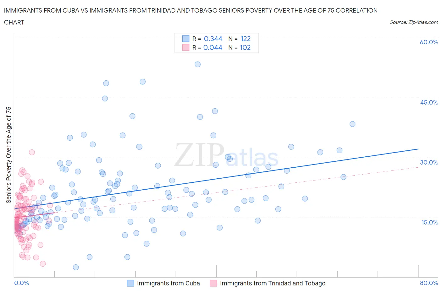 Immigrants from Cuba vs Immigrants from Trinidad and Tobago Seniors Poverty Over the Age of 75