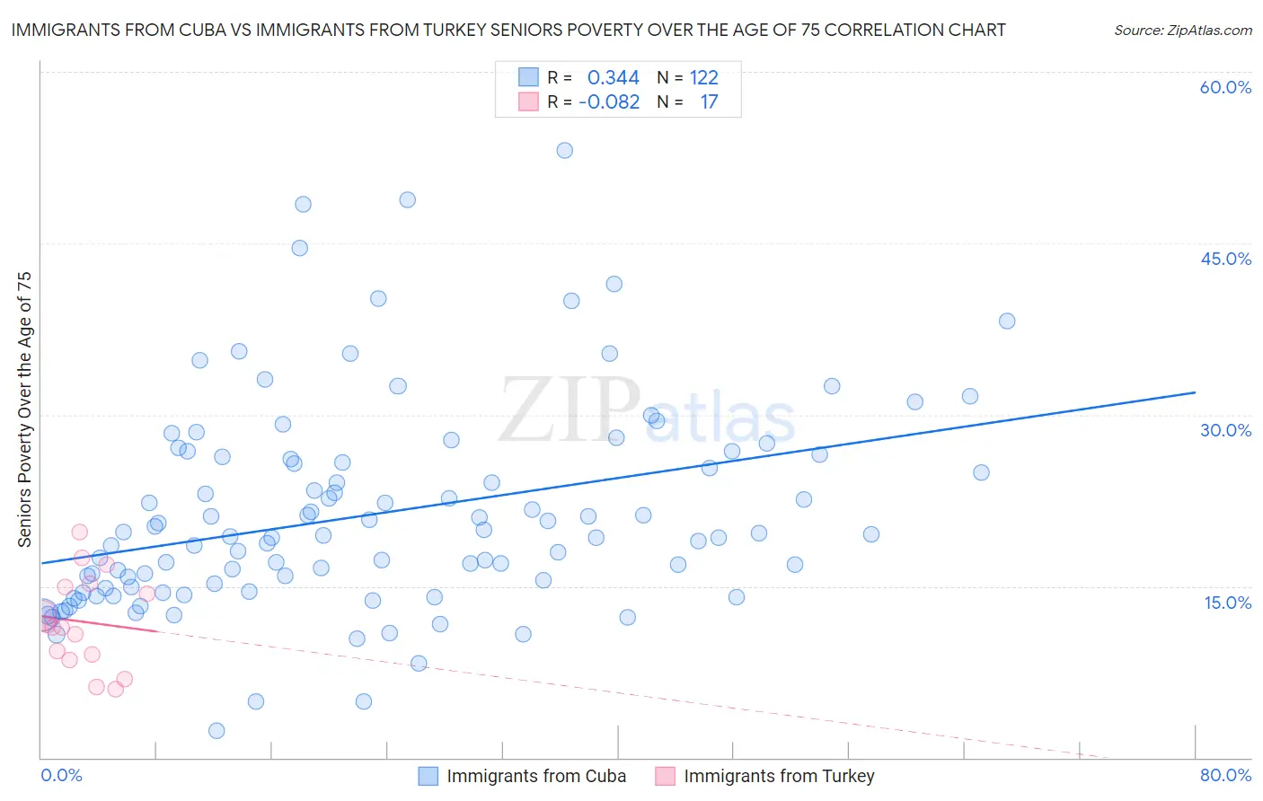 Immigrants from Cuba vs Immigrants from Turkey Seniors Poverty Over the Age of 75