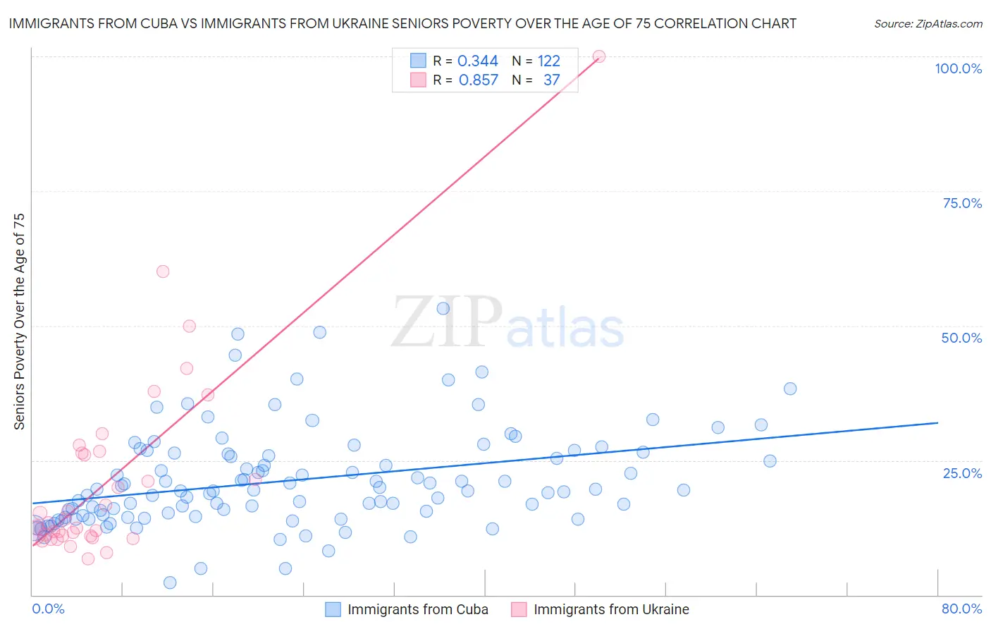 Immigrants from Cuba vs Immigrants from Ukraine Seniors Poverty Over the Age of 75