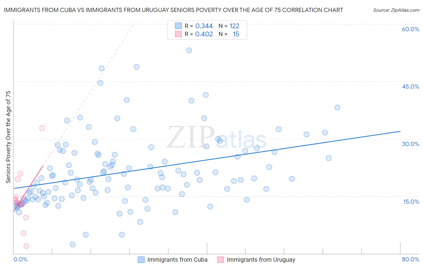 Immigrants from Cuba vs Immigrants from Uruguay Seniors Poverty Over the Age of 75