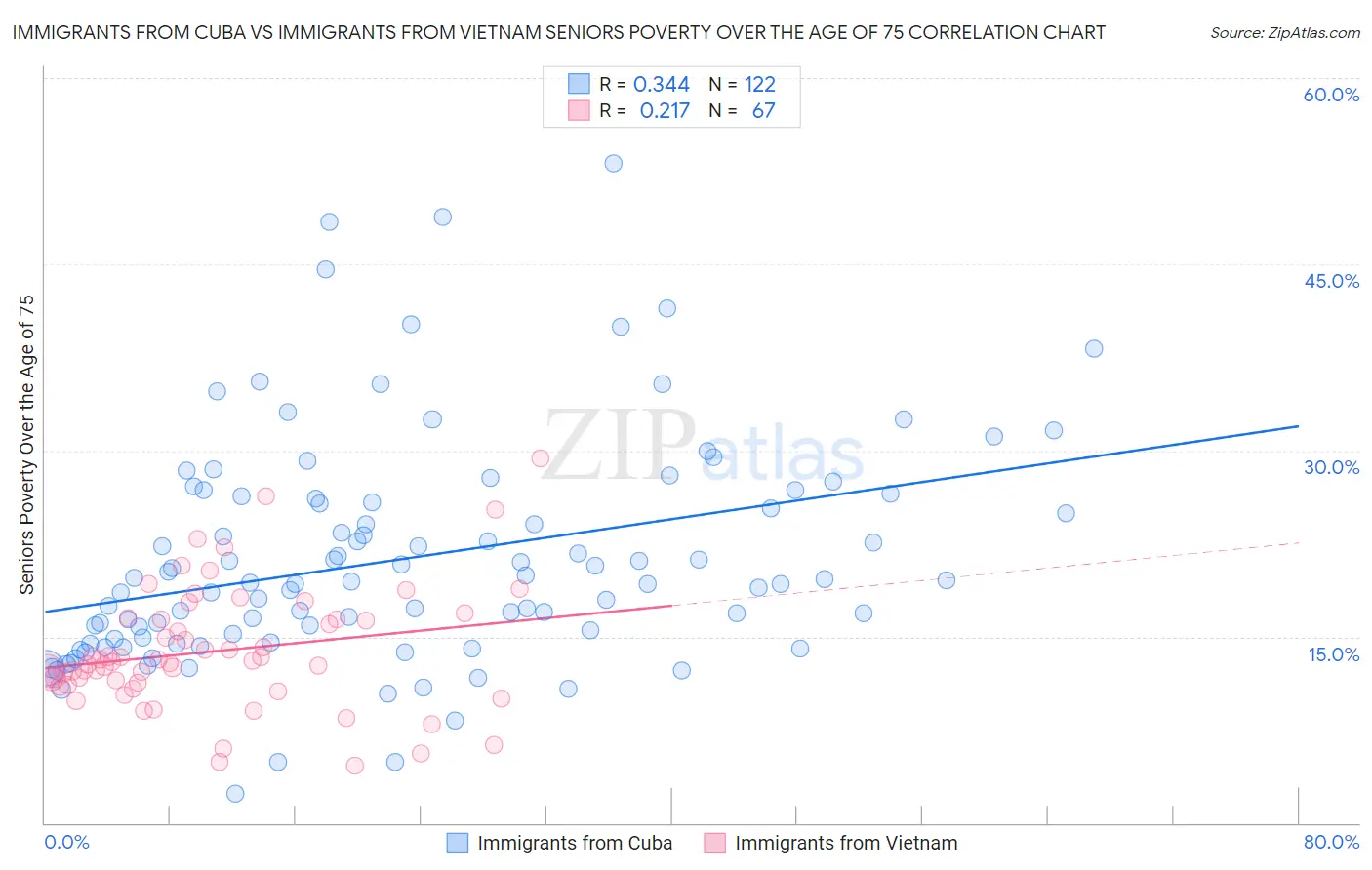 Immigrants from Cuba vs Immigrants from Vietnam Seniors Poverty Over the Age of 75