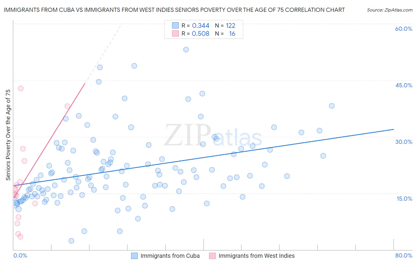 Immigrants from Cuba vs Immigrants from West Indies Seniors Poverty Over the Age of 75