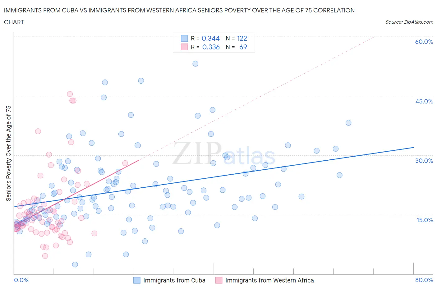 Immigrants from Cuba vs Immigrants from Western Africa Seniors Poverty Over the Age of 75