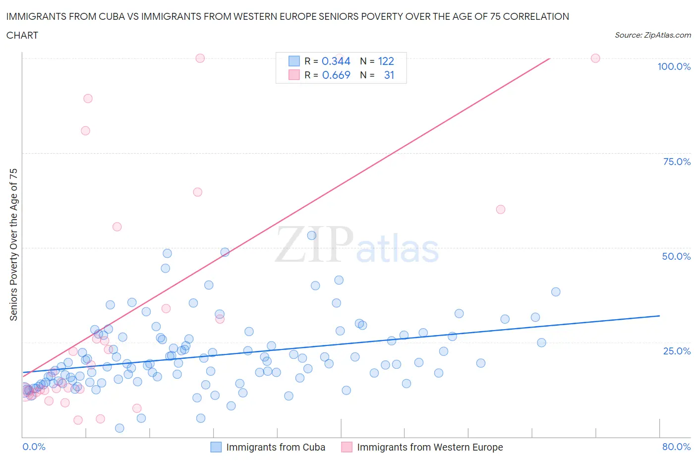 Immigrants from Cuba vs Immigrants from Western Europe Seniors Poverty Over the Age of 75