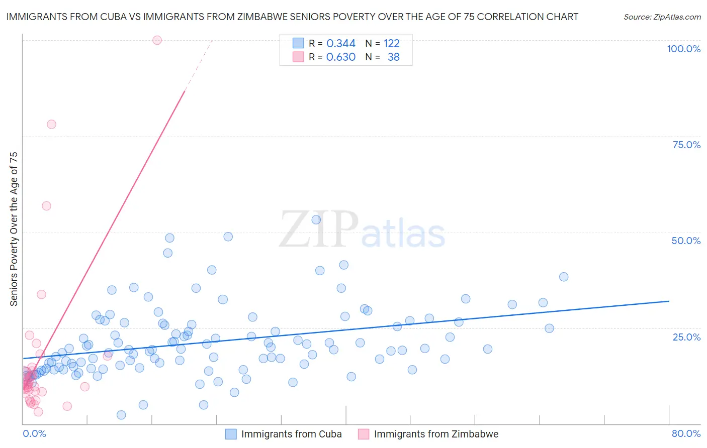 Immigrants from Cuba vs Immigrants from Zimbabwe Seniors Poverty Over the Age of 75