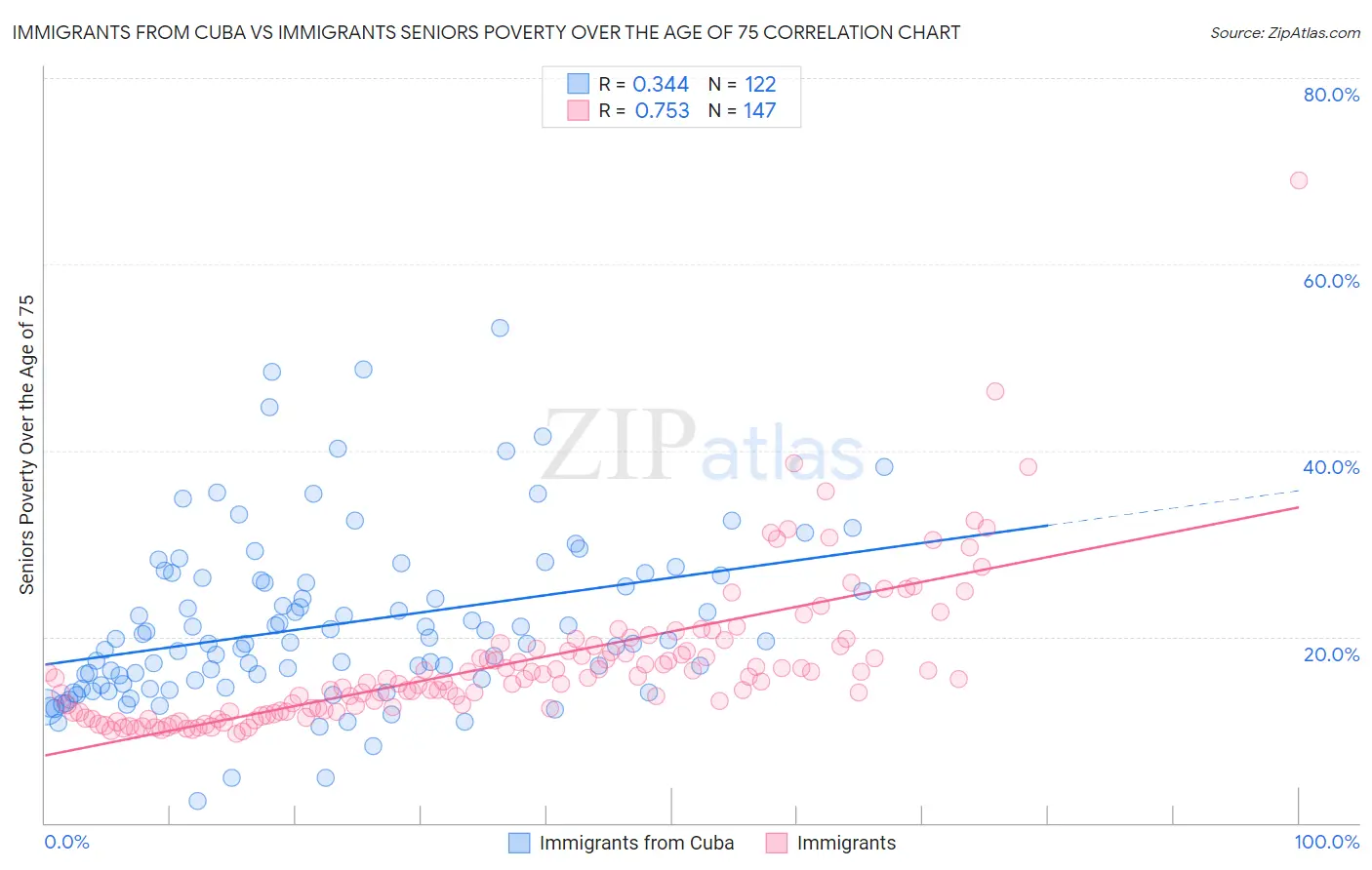 Immigrants from Cuba vs Immigrants Seniors Poverty Over the Age of 75