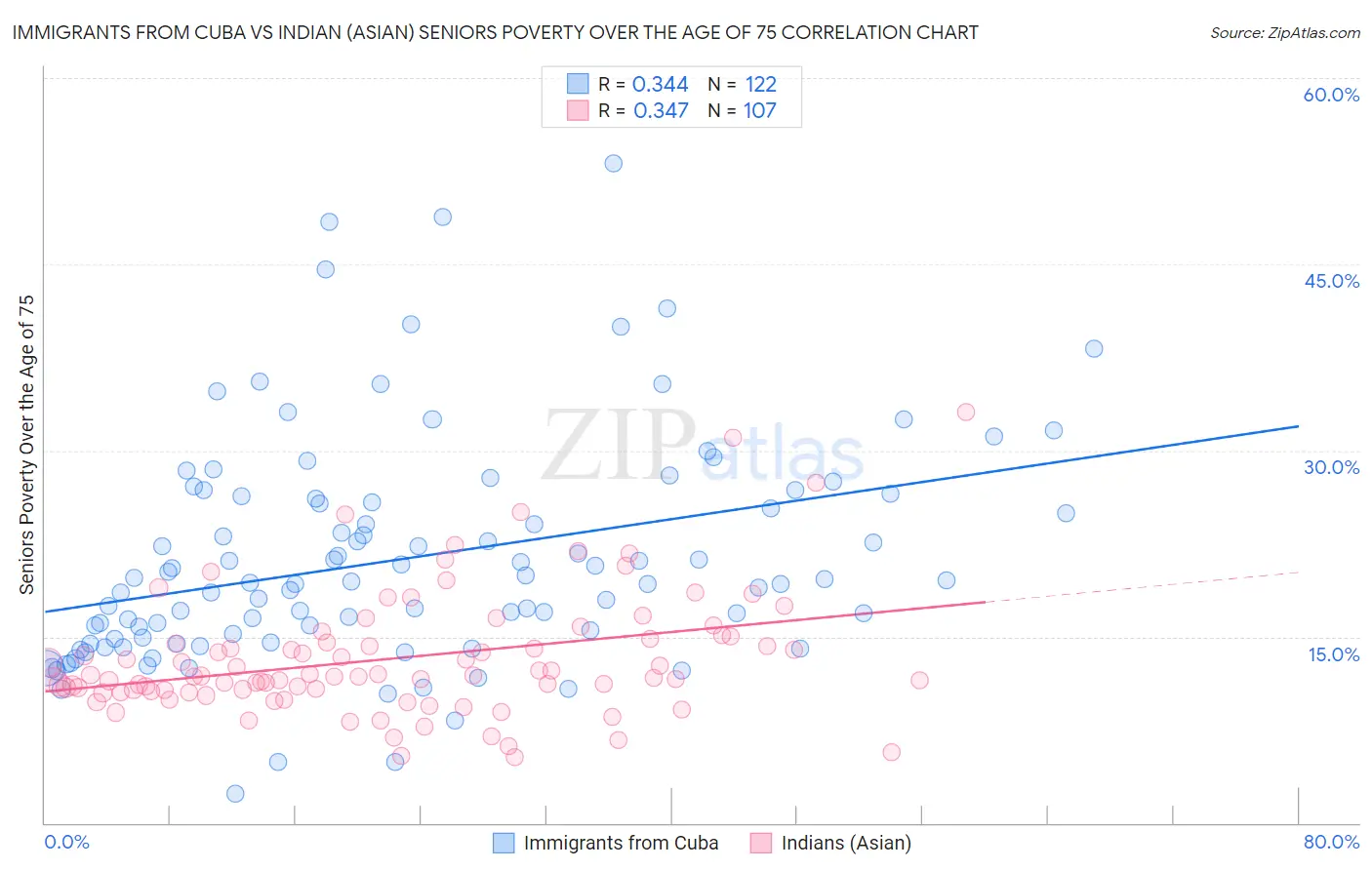Immigrants from Cuba vs Indian (Asian) Seniors Poverty Over the Age of 75