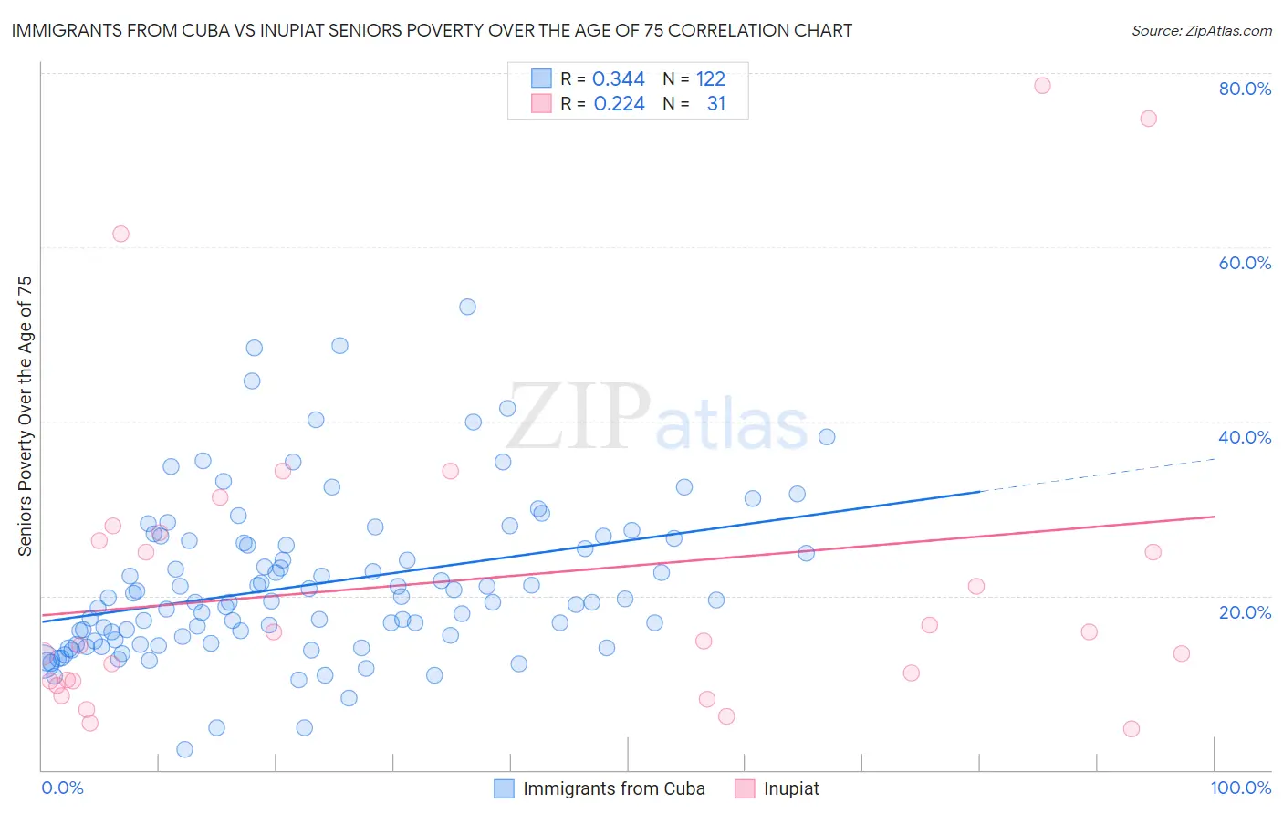 Immigrants from Cuba vs Inupiat Seniors Poverty Over the Age of 75