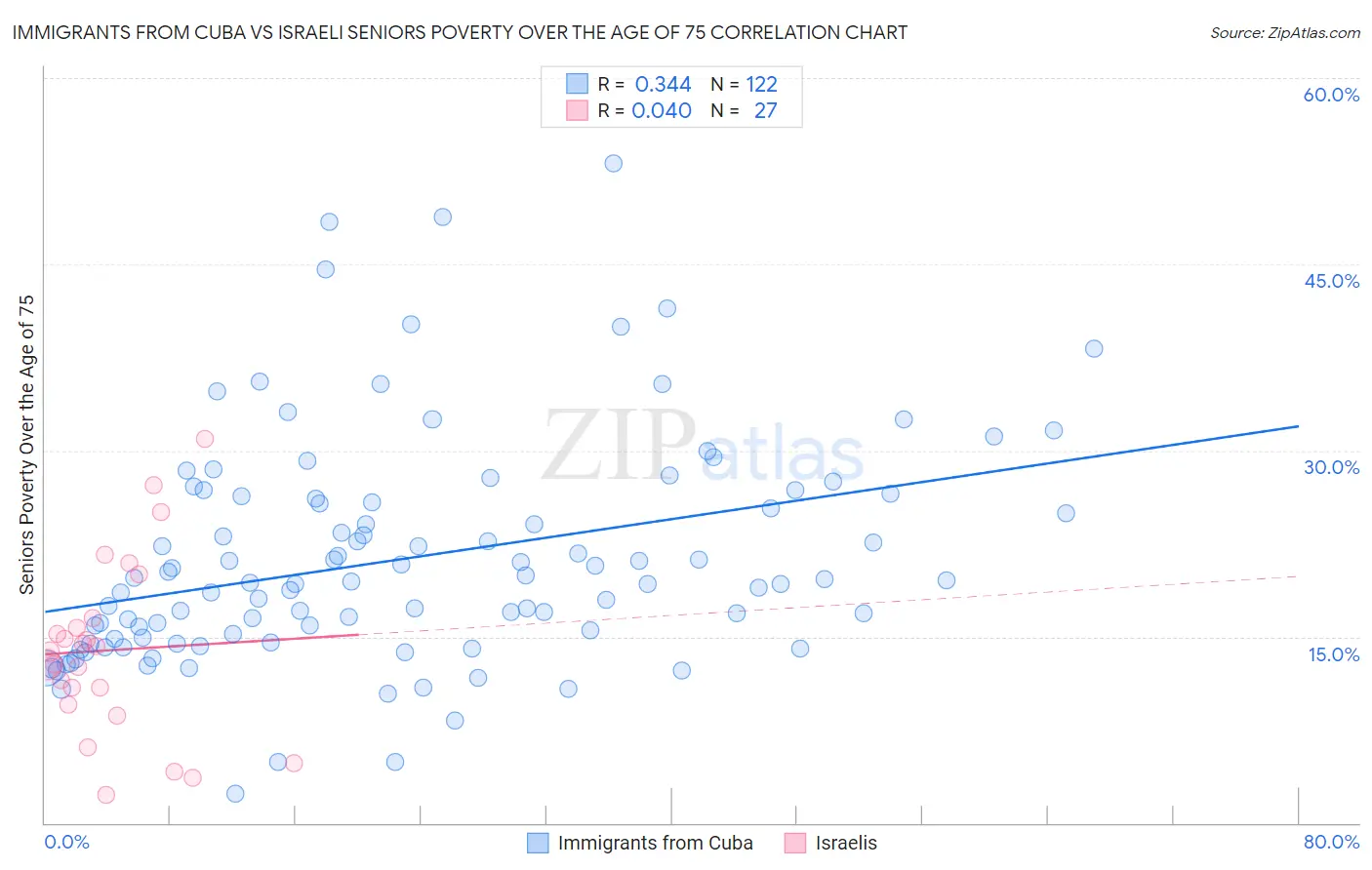 Immigrants from Cuba vs Israeli Seniors Poverty Over the Age of 75