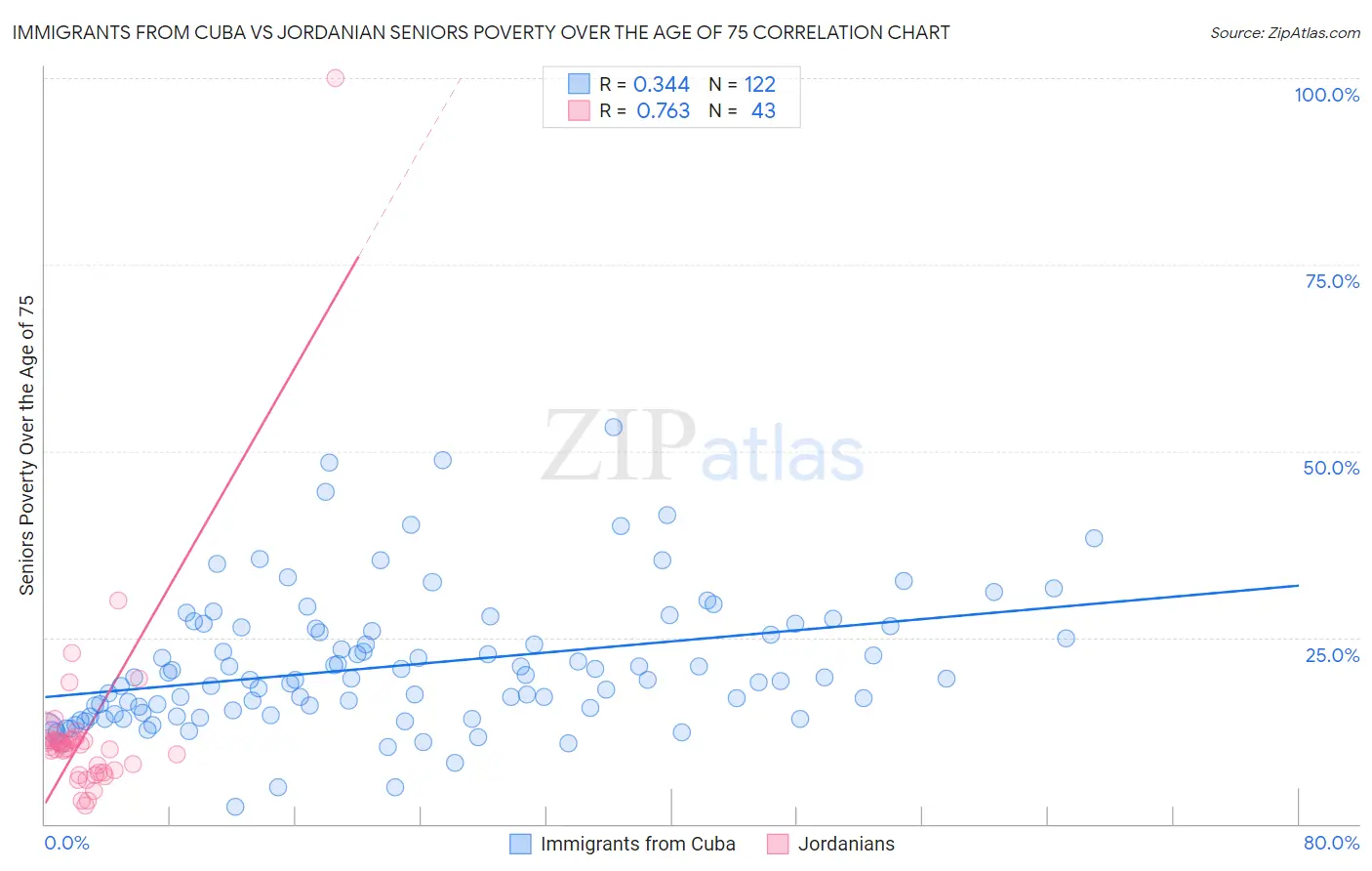 Immigrants from Cuba vs Jordanian Seniors Poverty Over the Age of 75