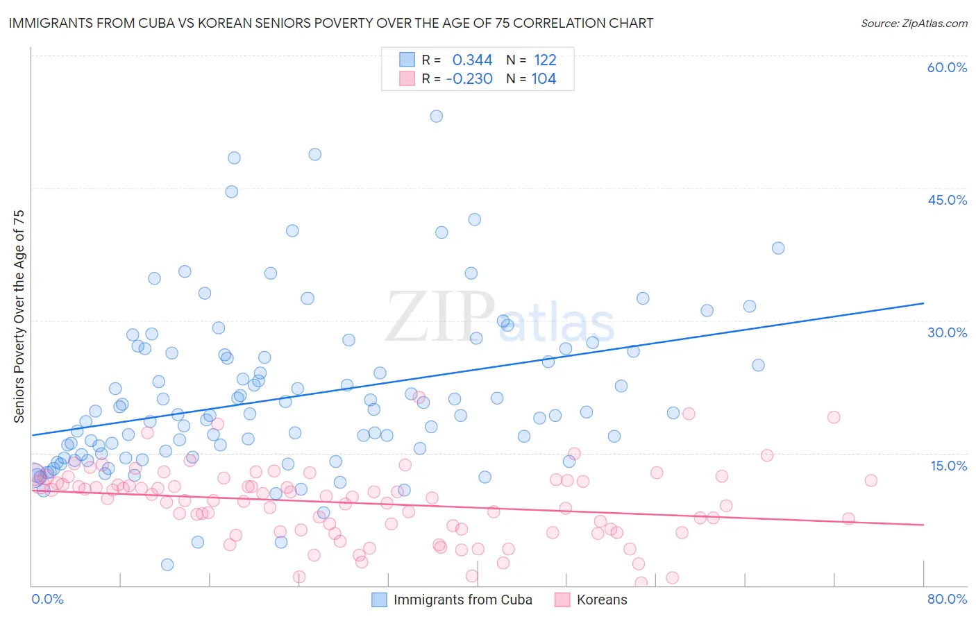 Immigrants from Cuba vs Korean Seniors Poverty Over the Age of 75