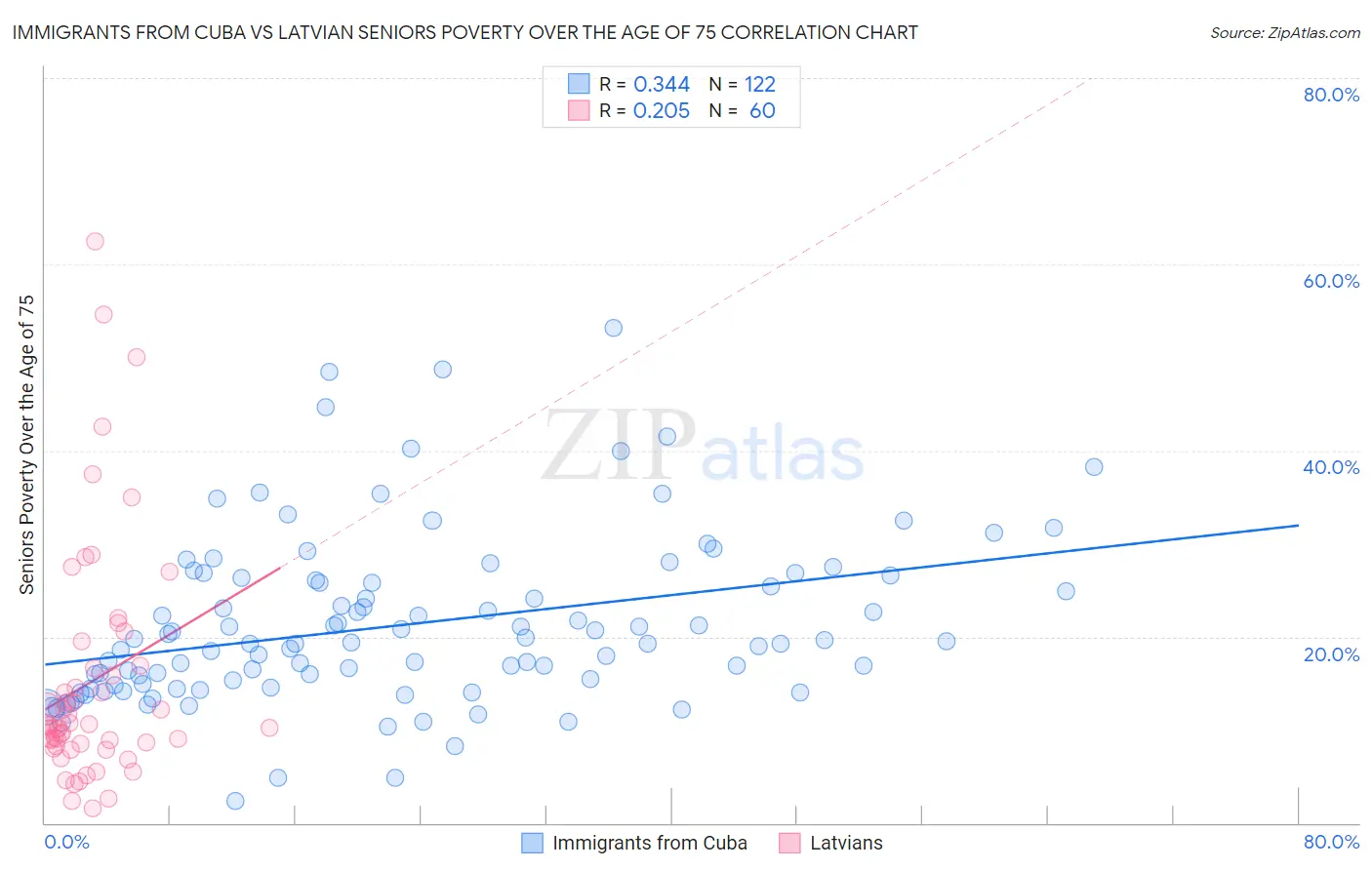 Immigrants from Cuba vs Latvian Seniors Poverty Over the Age of 75