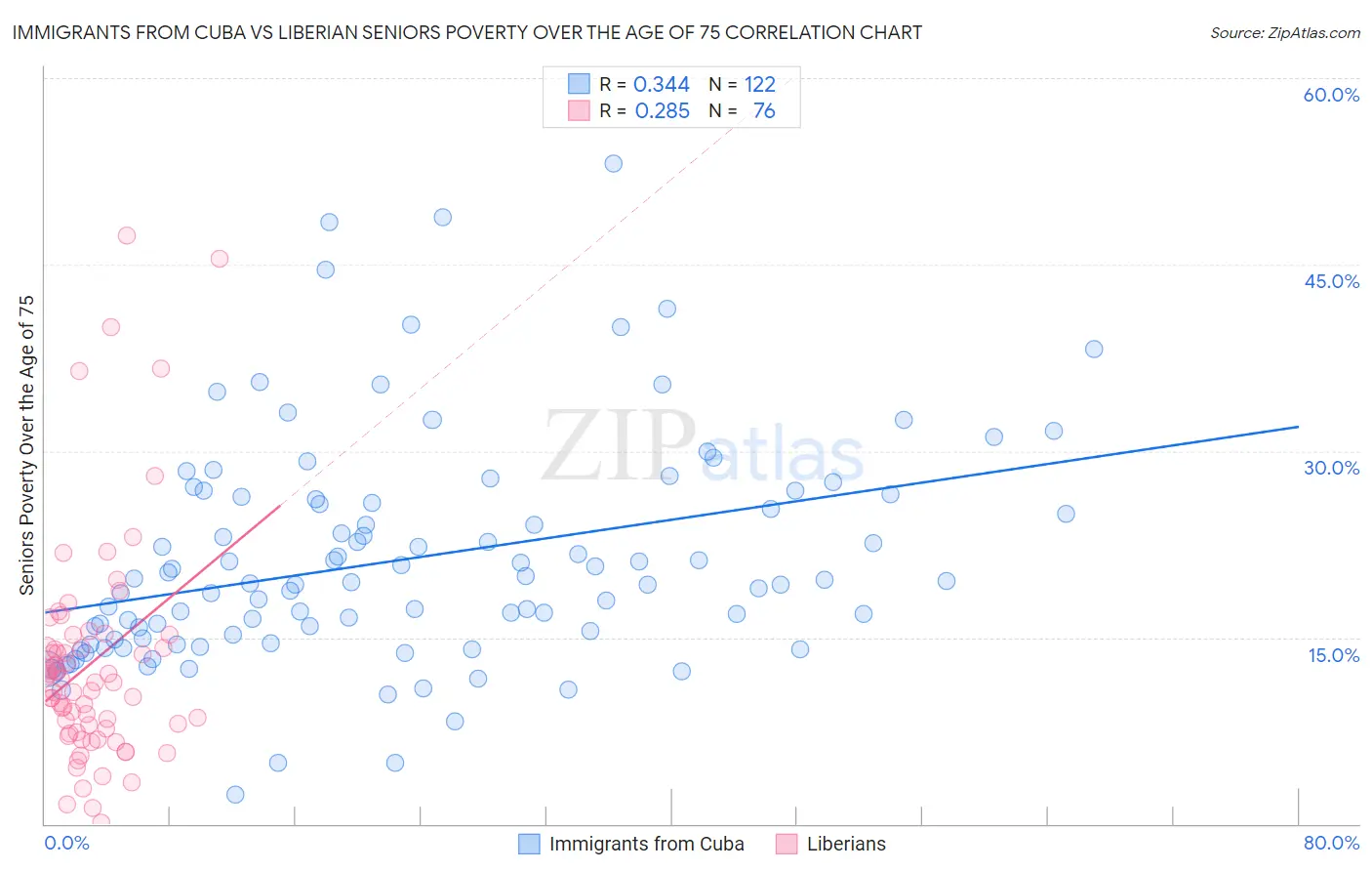 Immigrants from Cuba vs Liberian Seniors Poverty Over the Age of 75