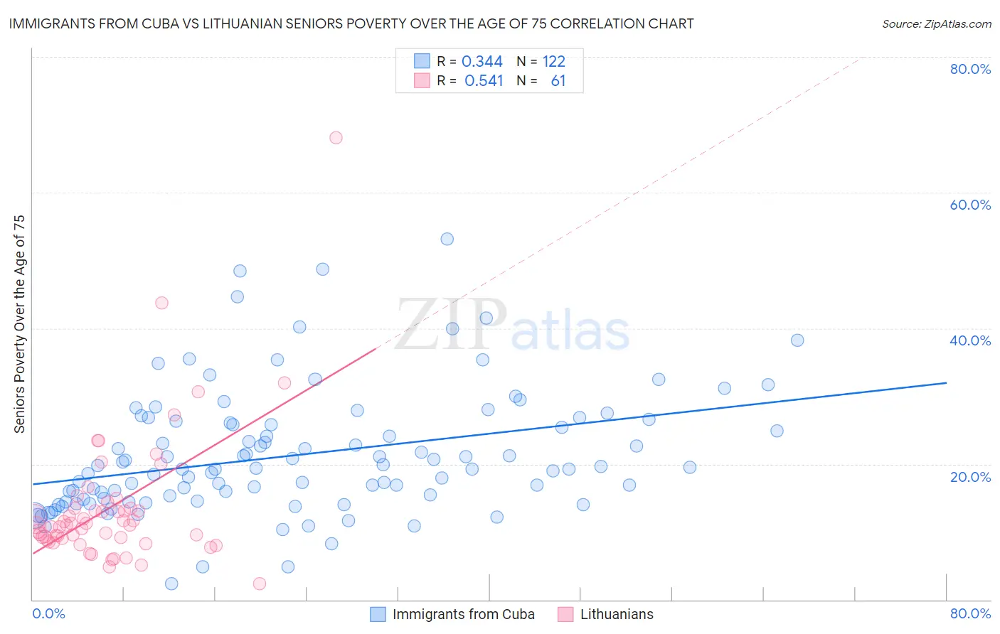 Immigrants from Cuba vs Lithuanian Seniors Poverty Over the Age of 75