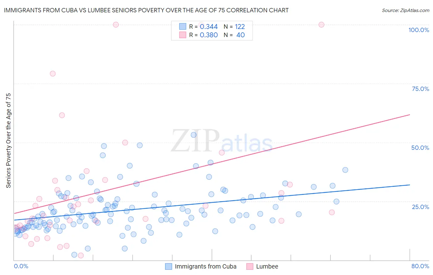 Immigrants from Cuba vs Lumbee Seniors Poverty Over the Age of 75