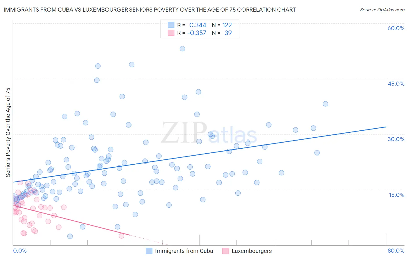 Immigrants from Cuba vs Luxembourger Seniors Poverty Over the Age of 75