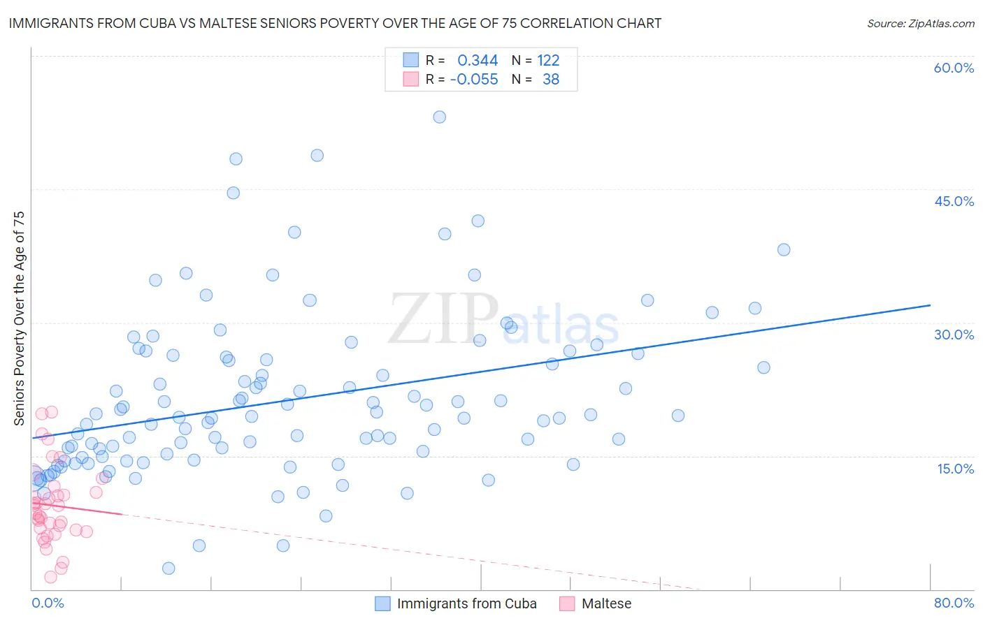 Immigrants from Cuba vs Maltese Seniors Poverty Over the Age of 75