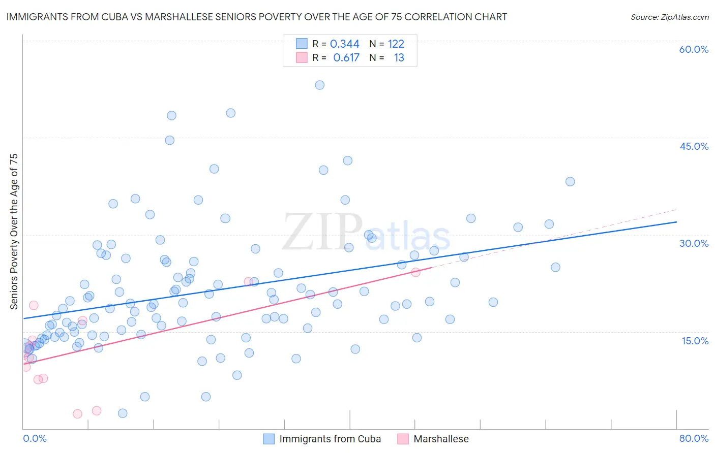 Immigrants from Cuba vs Marshallese Seniors Poverty Over the Age of 75