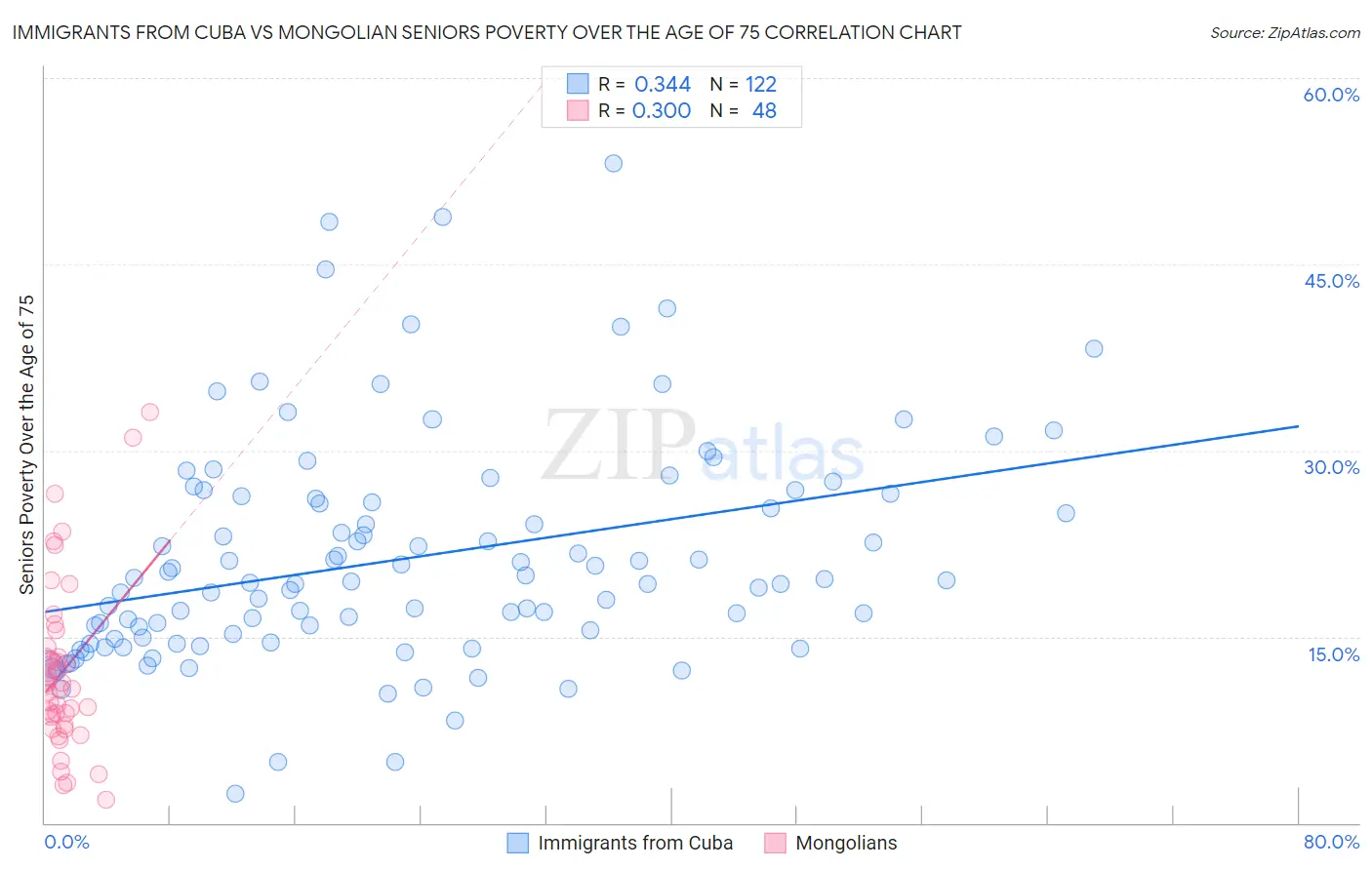 Immigrants from Cuba vs Mongolian Seniors Poverty Over the Age of 75