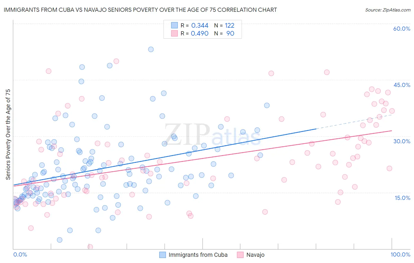 Immigrants from Cuba vs Navajo Seniors Poverty Over the Age of 75