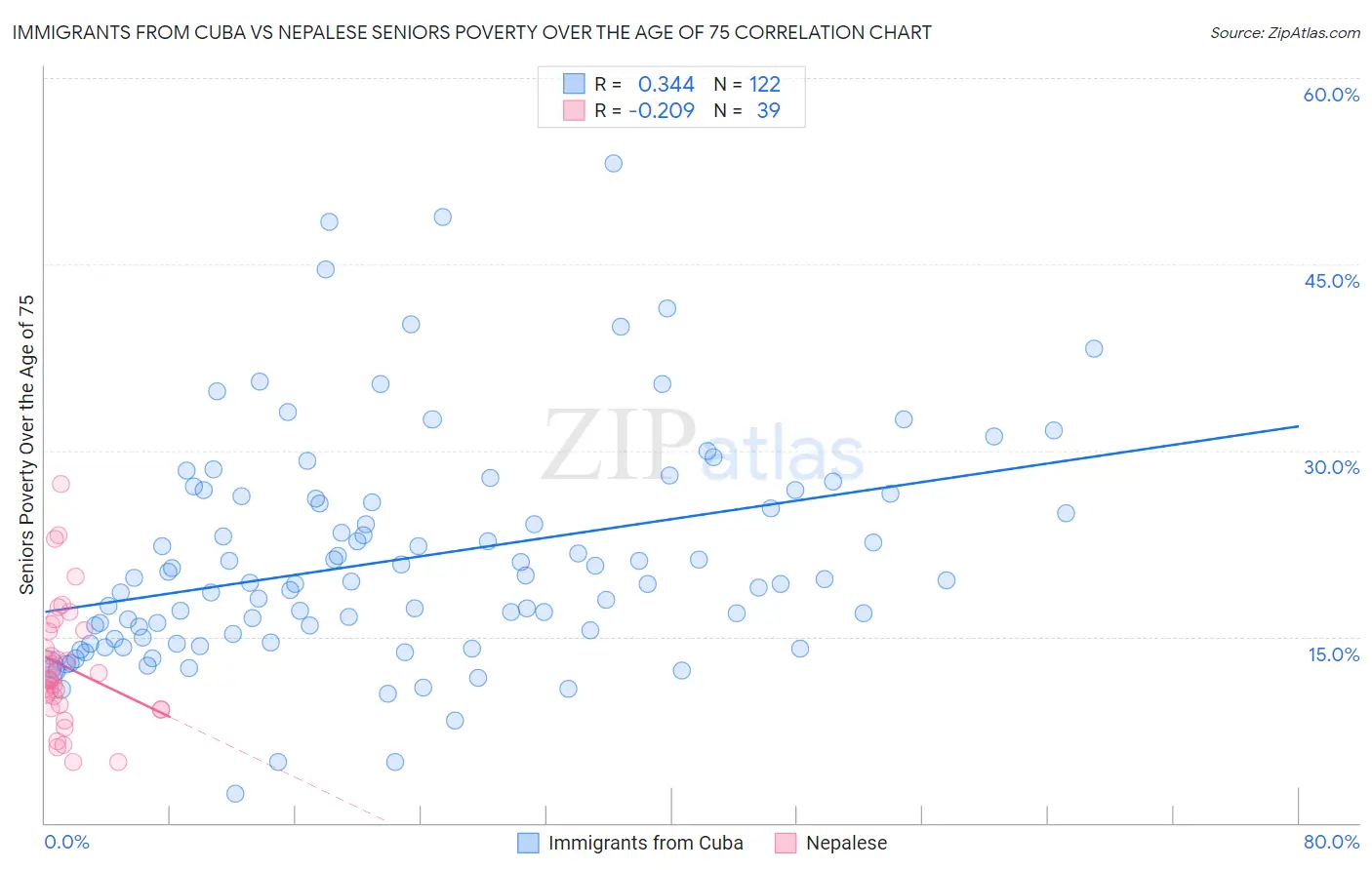 Immigrants from Cuba vs Nepalese Seniors Poverty Over the Age of 75
