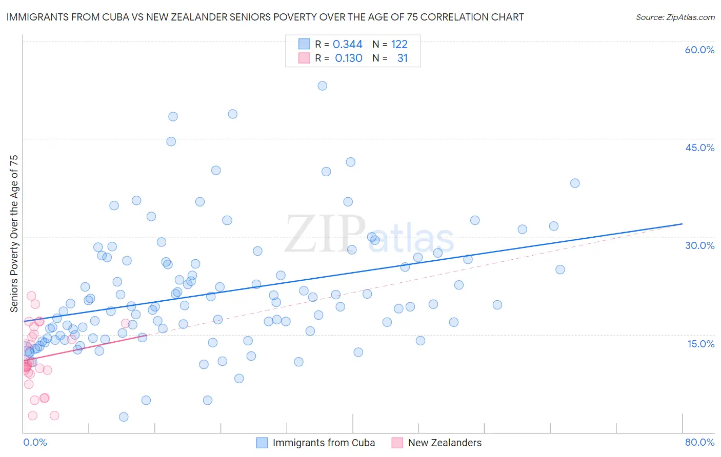 Immigrants from Cuba vs New Zealander Seniors Poverty Over the Age of 75