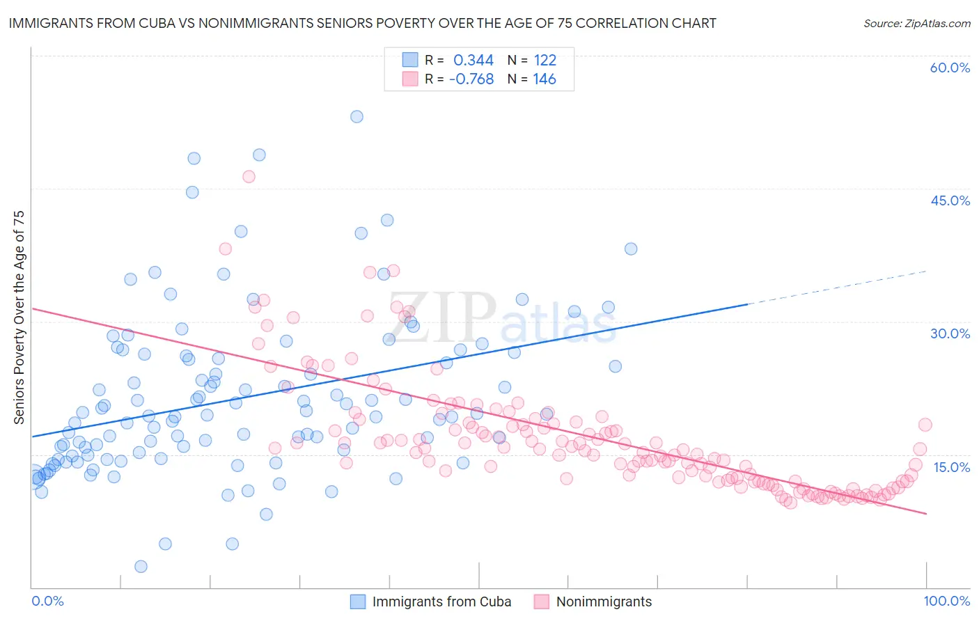 Immigrants from Cuba vs Nonimmigrants Seniors Poverty Over the Age of 75