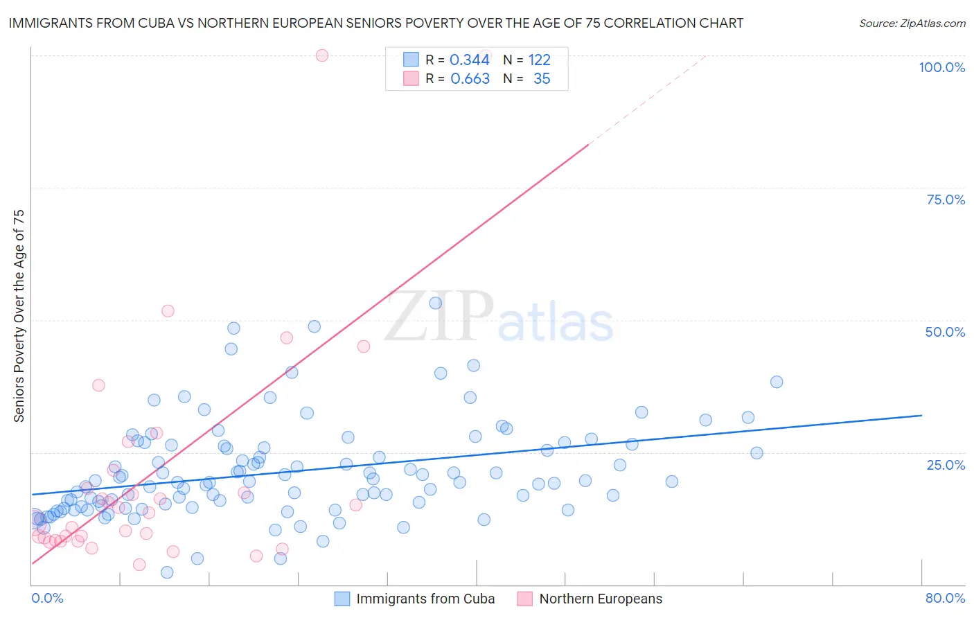 Immigrants from Cuba vs Northern European Seniors Poverty Over the Age of 75